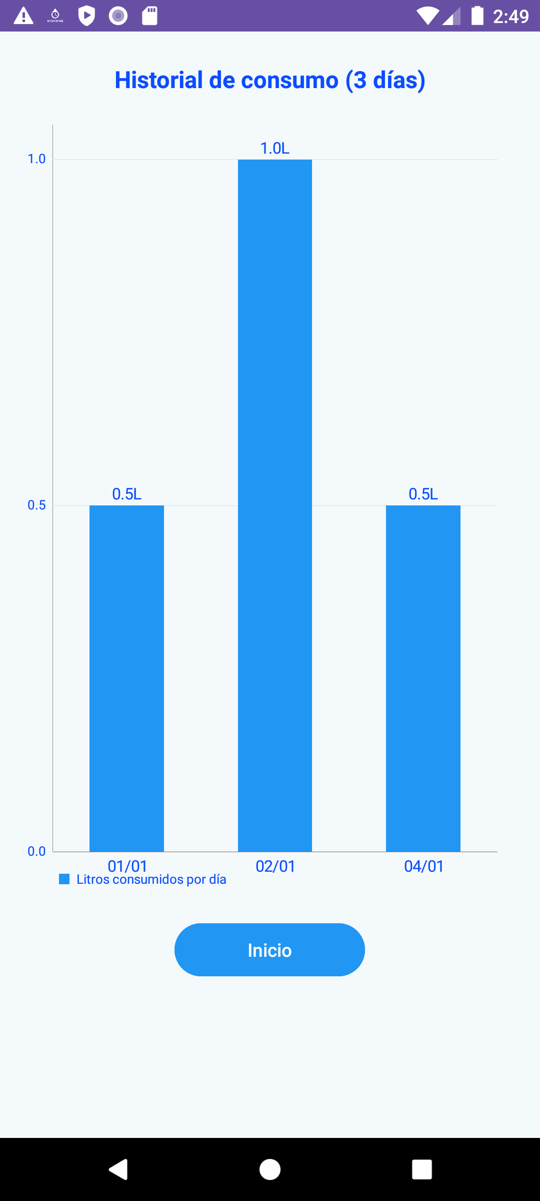 Gráficos de hidratación